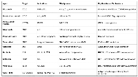 Figure 1: Major lymphoma targets and corresponding therapies (monoclonal antibodies, CAR-T, BiTEs, checkpoint inhibitors, small molecules).