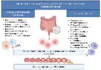 Figure 1: Mechanistic pathways linking gut microbiome to obesity and CRC.