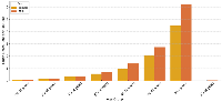 Figure 1: Crude death rate of SCD among CRC patients by sex and age group.