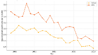 Figure 3: Age-adjusted death rates for sudden cardiac death (SCD) among colorectal cancer patients by sex in the United States, 1999–2020.