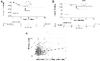 Figure 1: Kaplan-Meier (KM) survival and gene expression analyses of TCGA case IDs representing MYC amplification. 