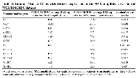 Table 4: Immune Marker Genes with reduced expression in the MYC amplified cases for the  WCDT-MCRPC dataset