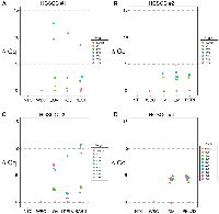 Figure 3:  Validation of SVs breakpoints-spanning primers/probe sets by real-time PCR. 