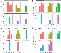 Figure 4:  Measurements of SVs concentrations in HGSOC multisite biopsies. 
