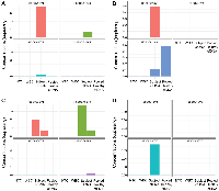 Figure 5:  Quantification of tumor-informed SVs of HGSOCs in liquid biopsy. 