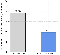 Figure 1: Incidence of moderate-to-severe ({greater than or equal to}Grade 2) dermatologic adverse events within the  first 12 weeks of first-line amivantamab plus lazertinib, with and without prophylactic dermatologic management. 