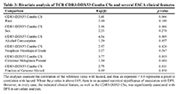Table 3: Bivariate analysis of TCR CDR3-DDX53 Combo CSs and several ESCA clinical features